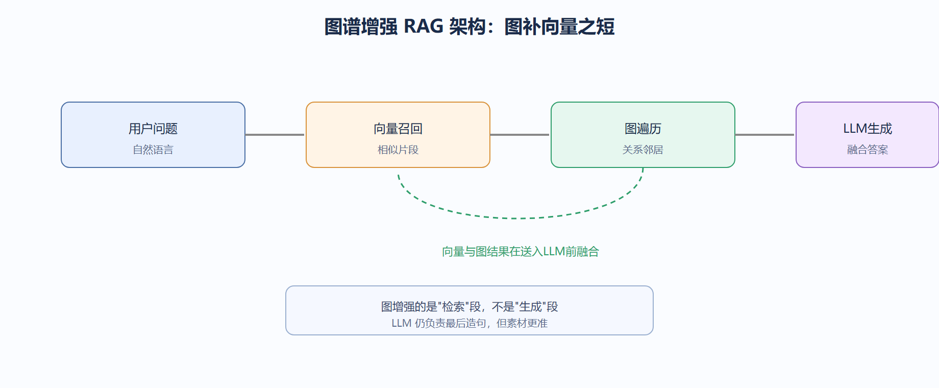 图谱增强 RAG 的架构位置