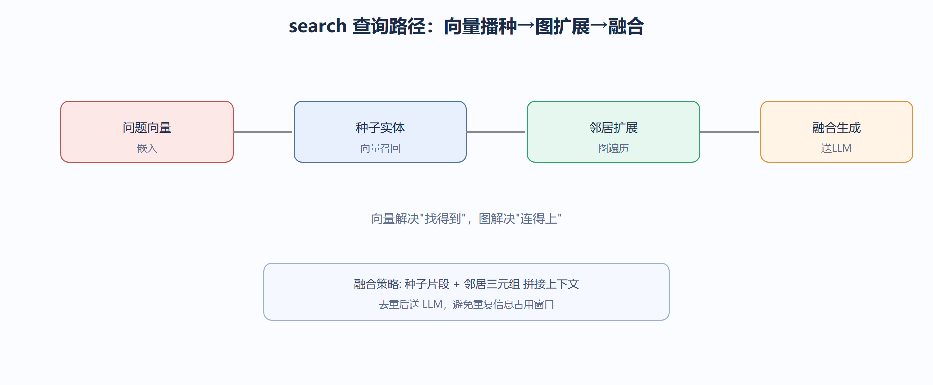 一次 search 的内部路径