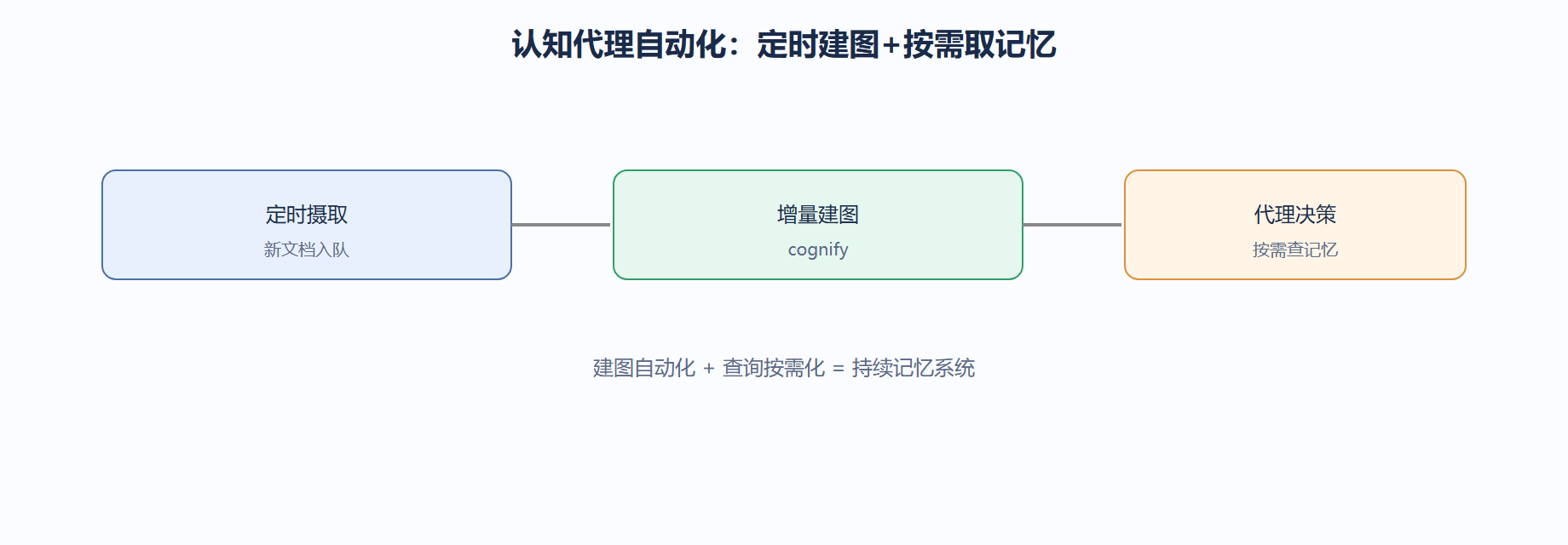 自动化流水线的形态