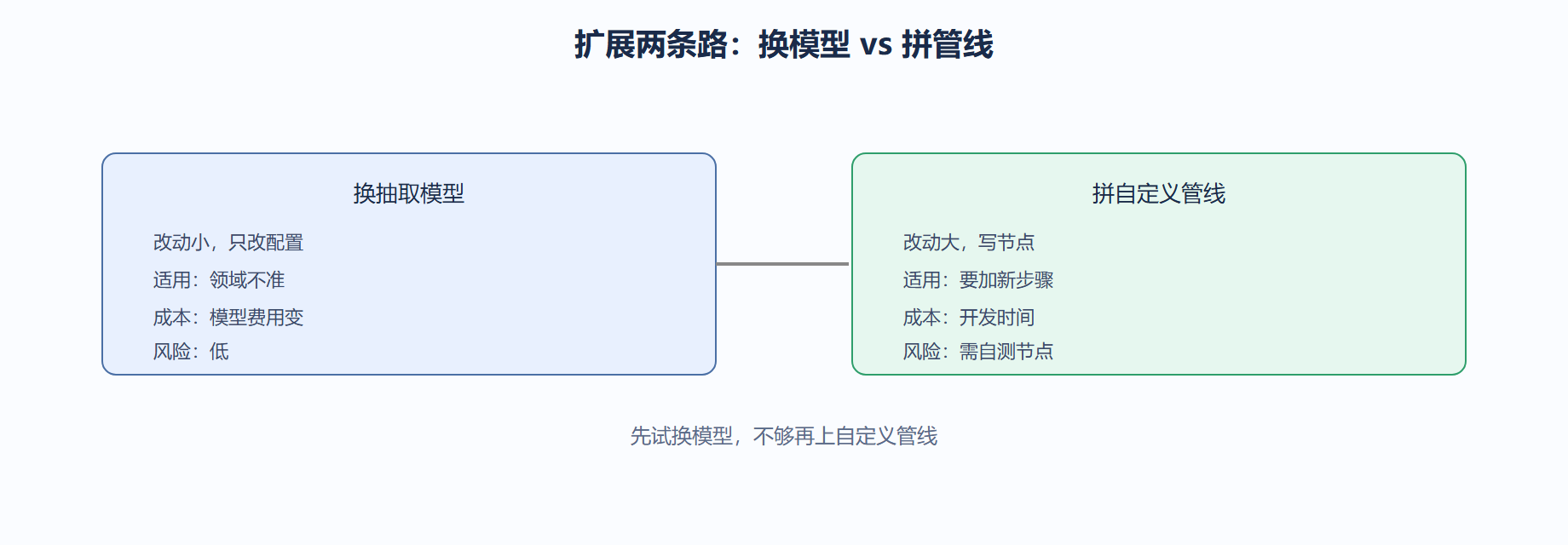 两种扩展方式怎么选