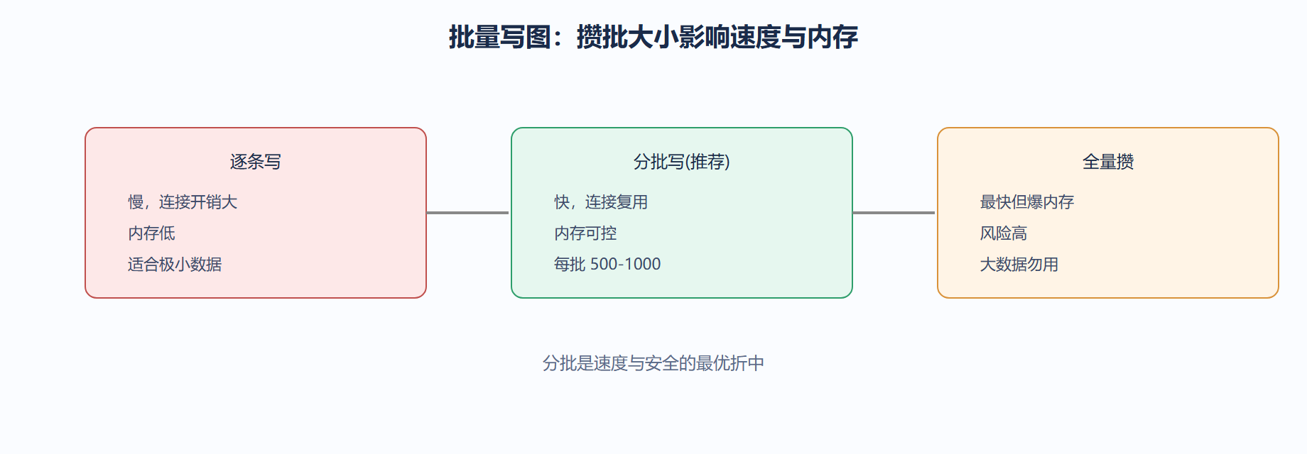 内存与批量的平衡