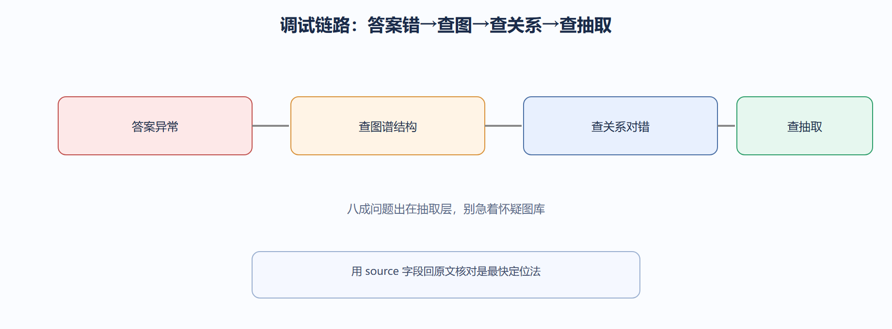调试"图不对"：从关系到抽取溯源