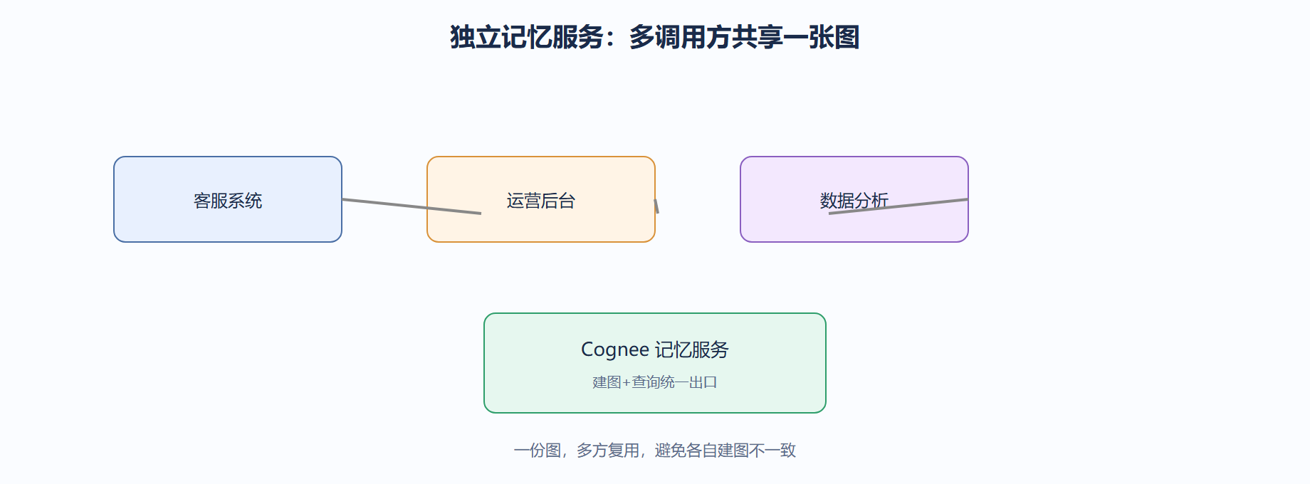 独立记忆服务：共享与解耦