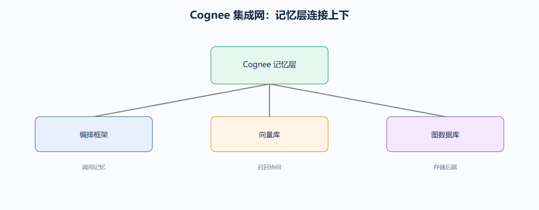 三类集成对象
