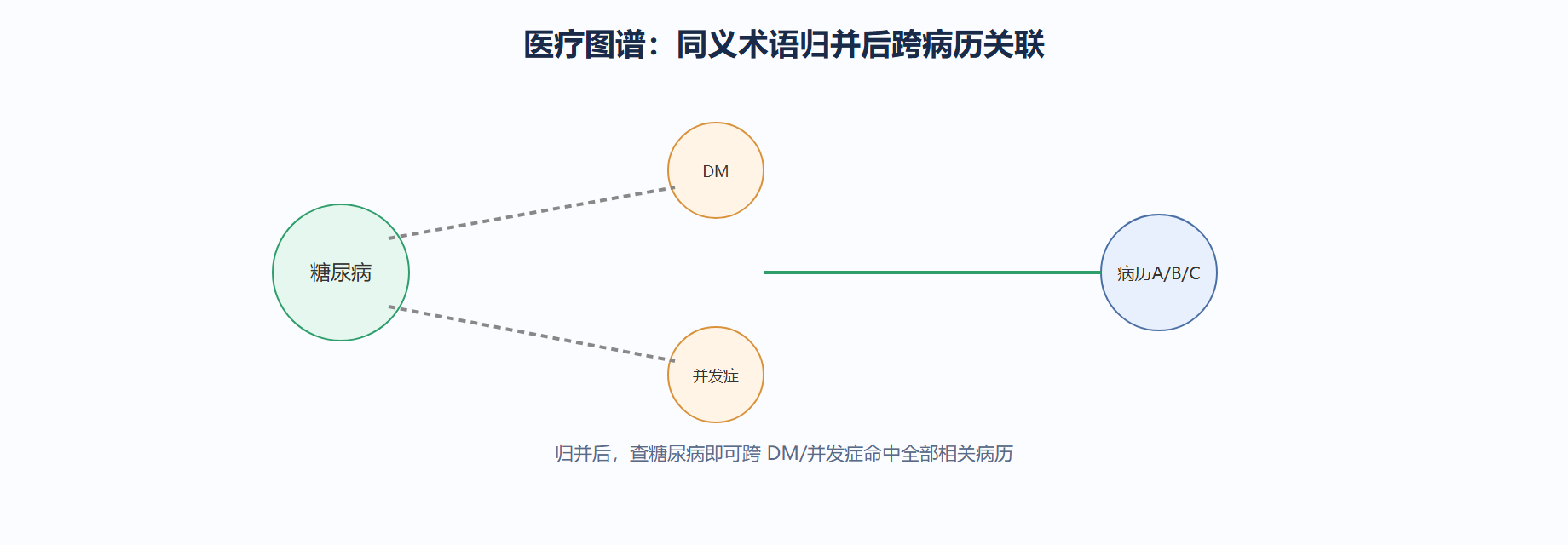 医疗业：术语统一与病历关联