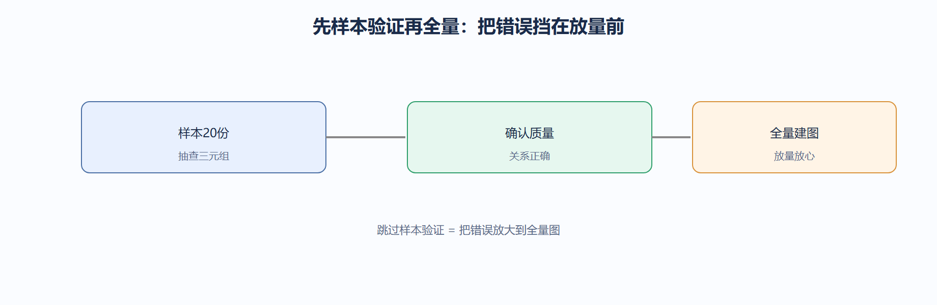 实践二：抽取质量用样本验证