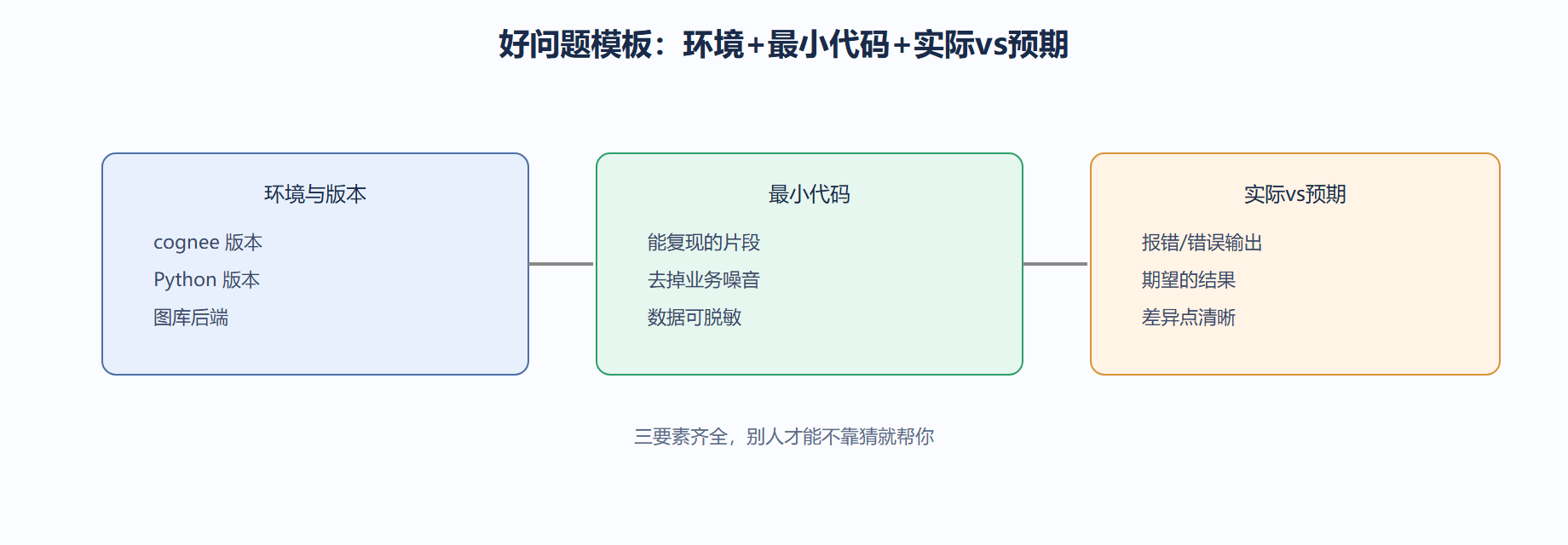 提问的艺术：附上最小复现
