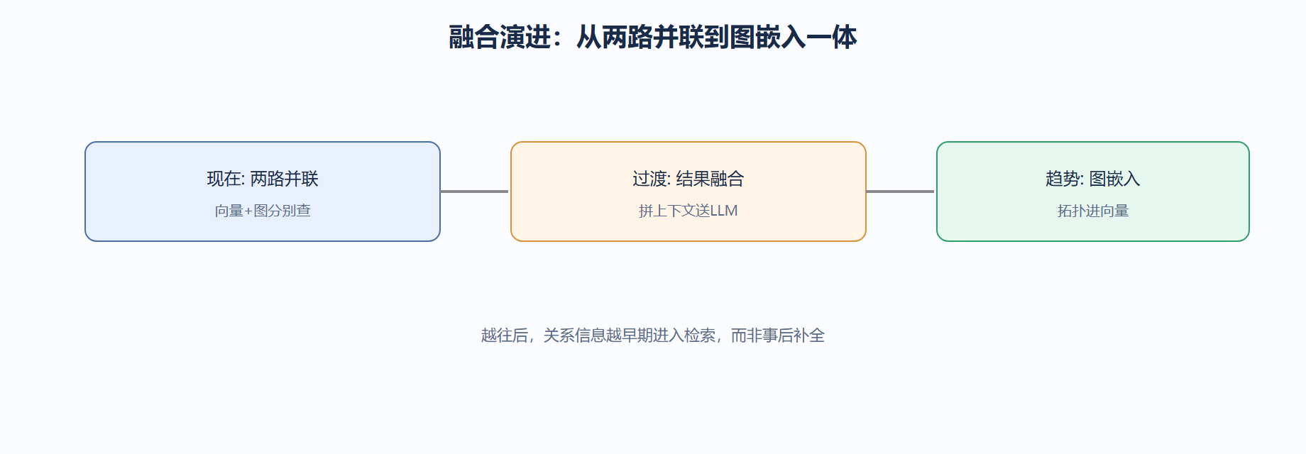 方向二：图与向量的更深融合