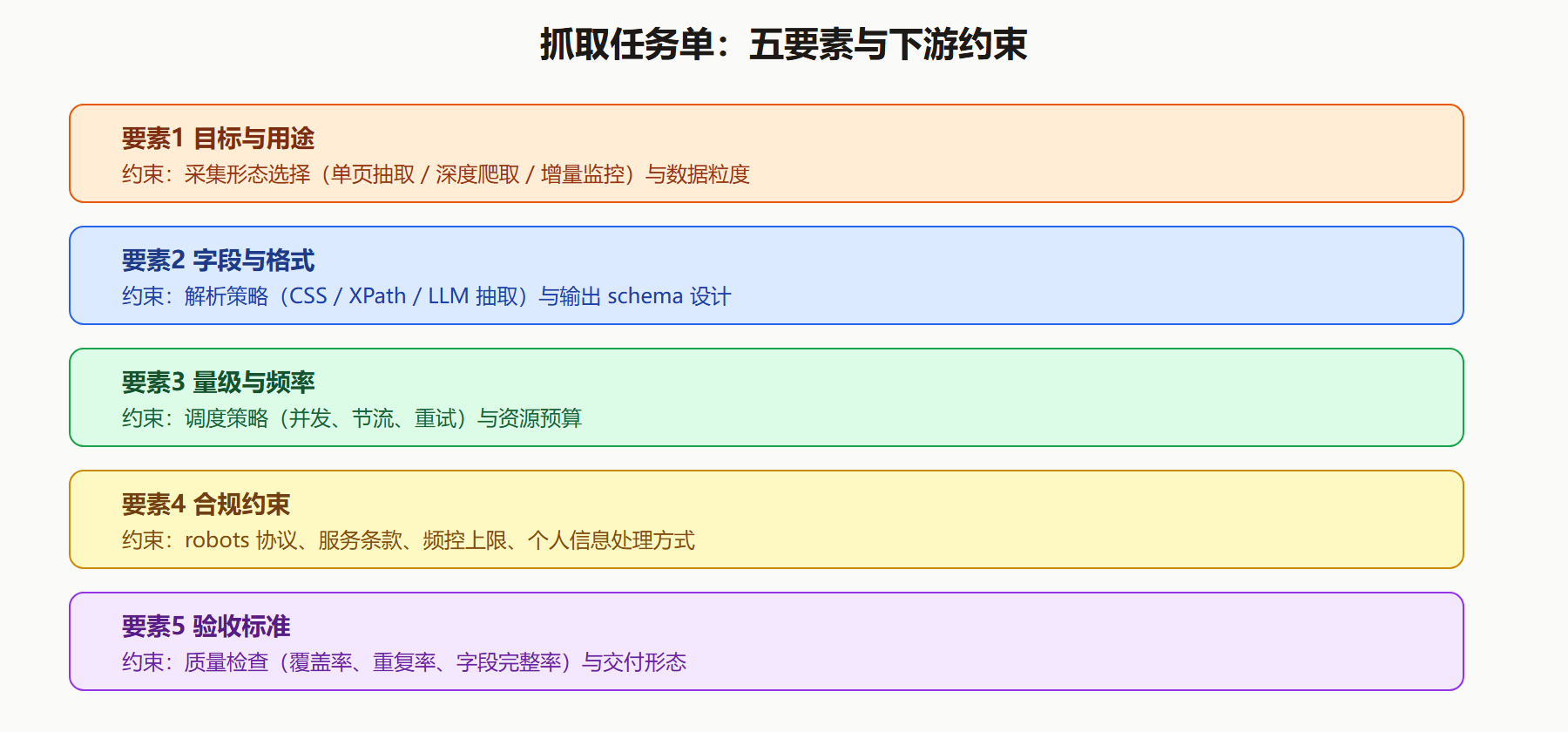 图 1-1 抓取任务单五要素及其约束的下游环节
