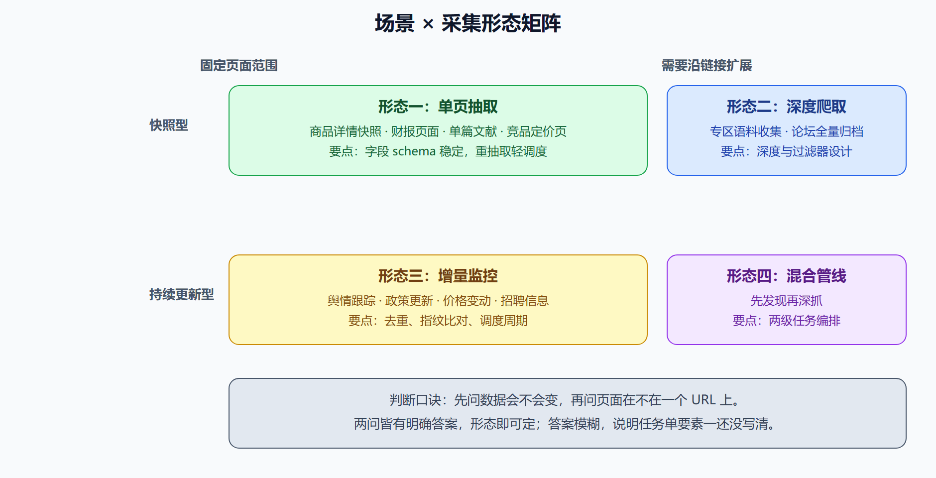 图 1-2 常见应用场景与采集形态对照矩阵