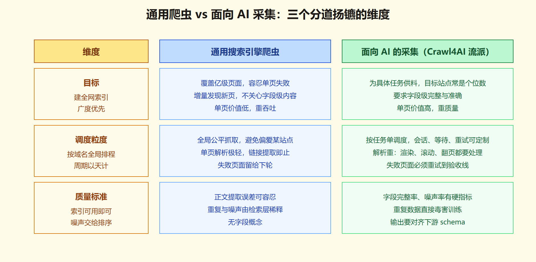 图 1-3 通用爬虫与面向 AI 采集的三维对比
