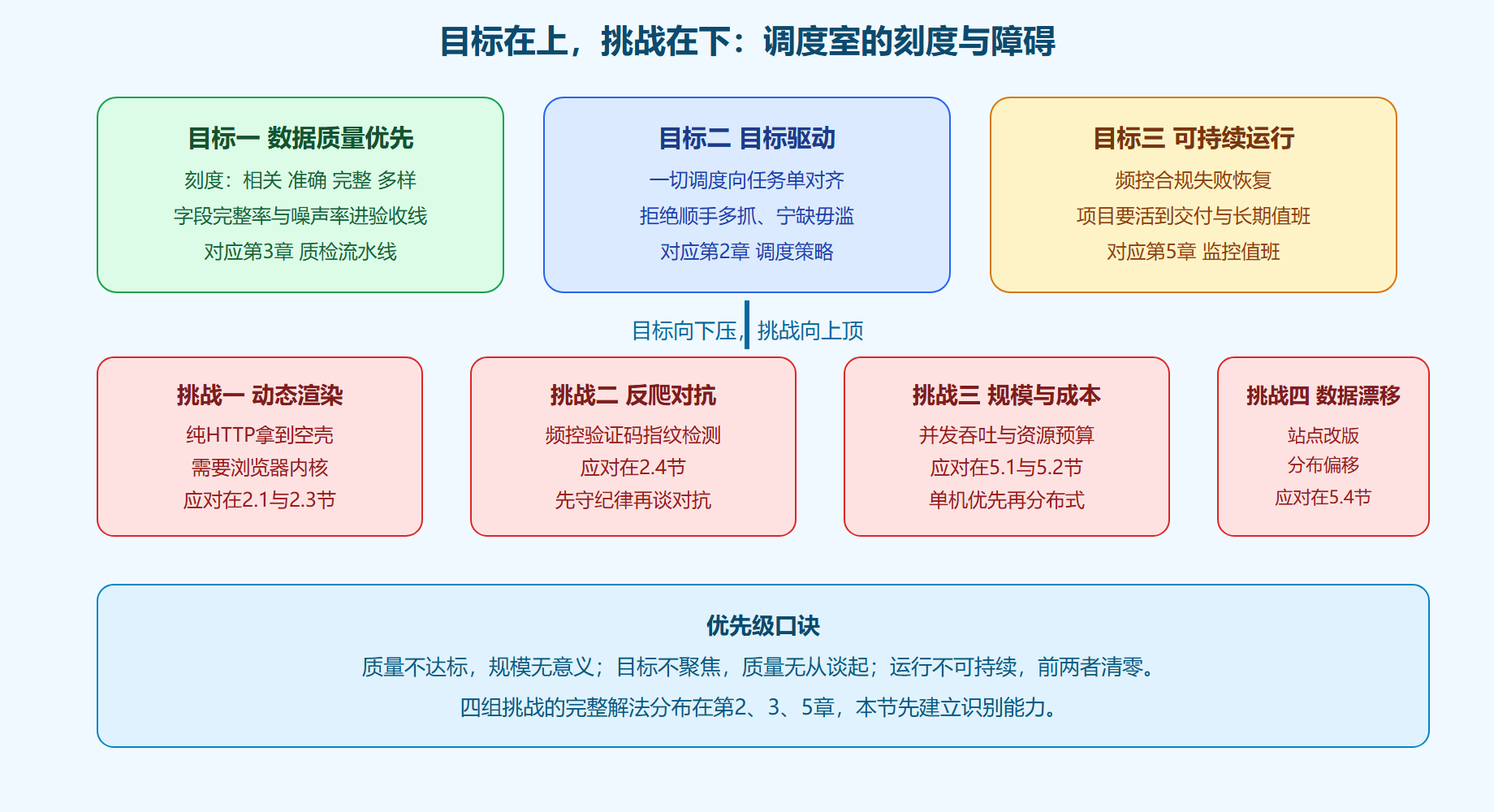 图 1-4 三大目标与四组挑战的对照