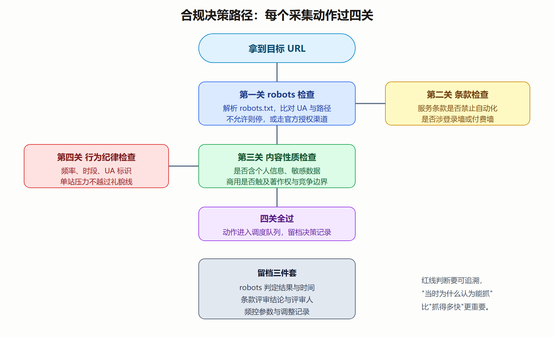 图 1-5 一次采集动作的合规决策路径