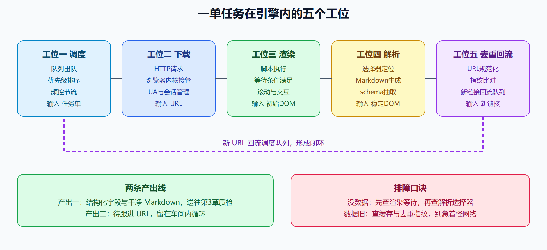 图 2-1 引擎车间五工位与数据流转