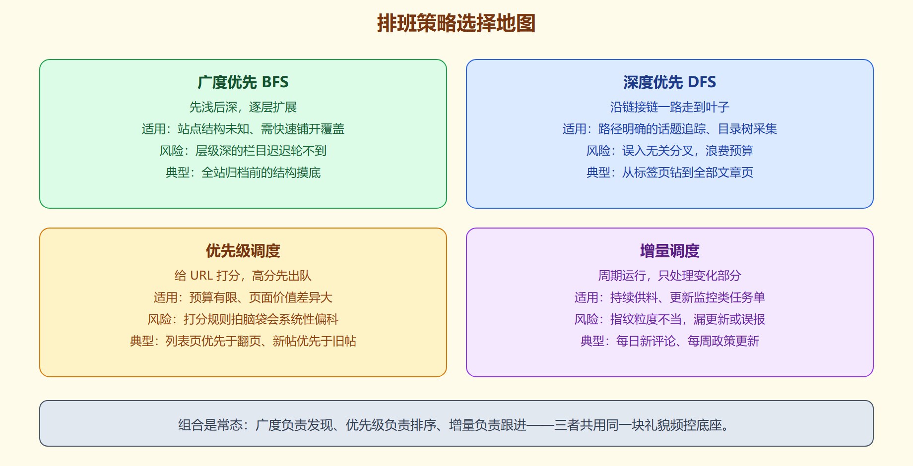 图 2-2 四种排班策略的适用地图