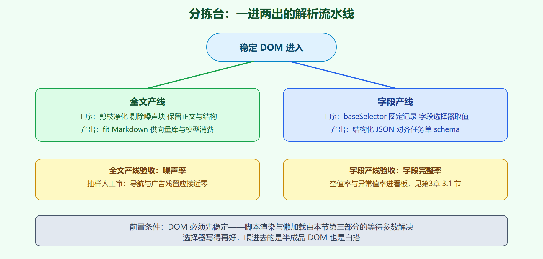 图 2-3 分拣台双产线与关键工序