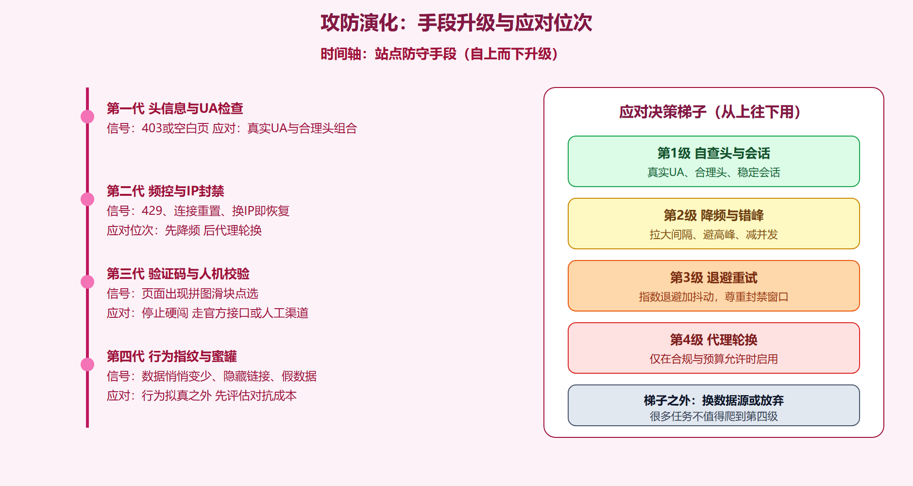 图 2-4 反爬手段与应对的演化对照