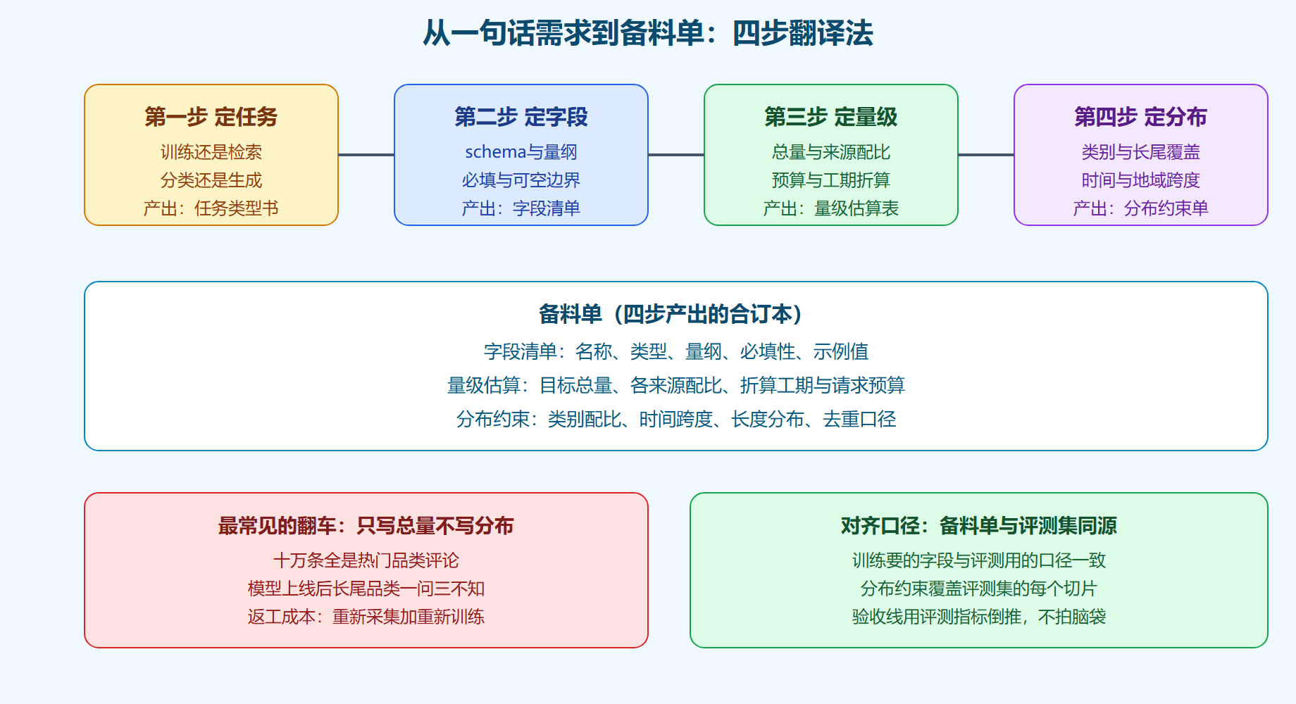 图 3-1 需求分析四步法与产出物
