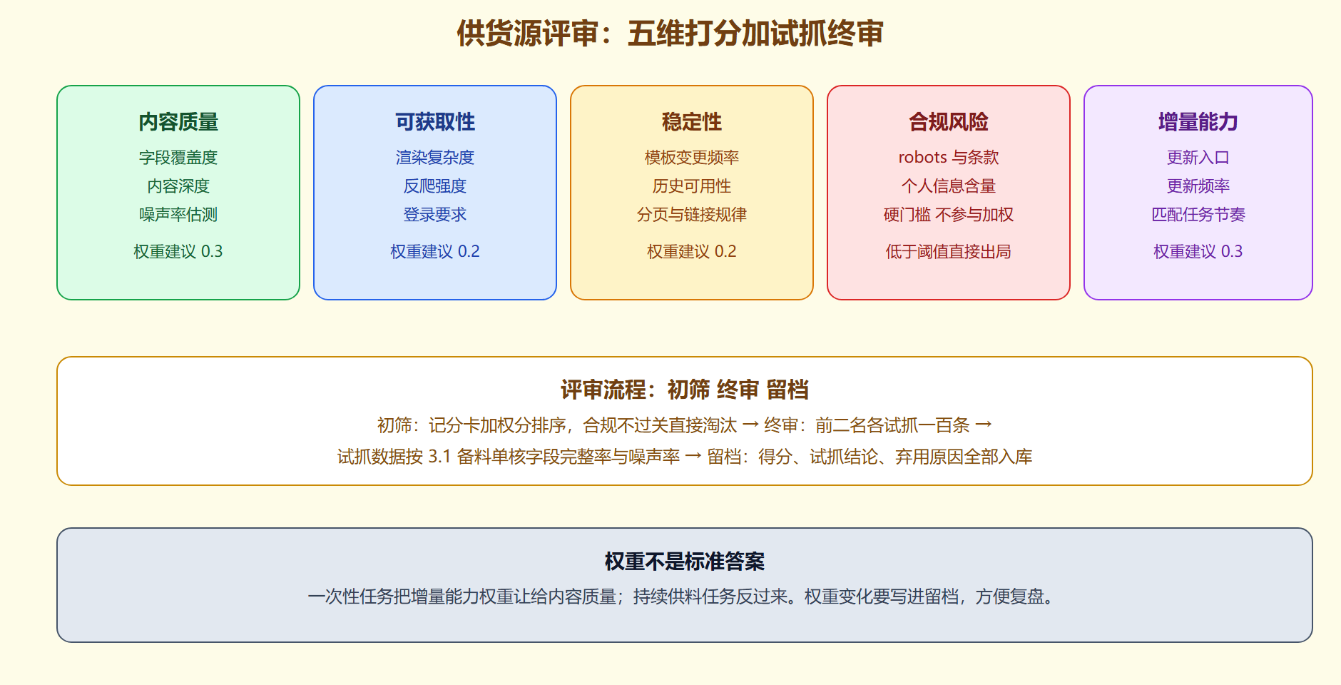 图 3-2 数据源五维记分卡与评审流程
