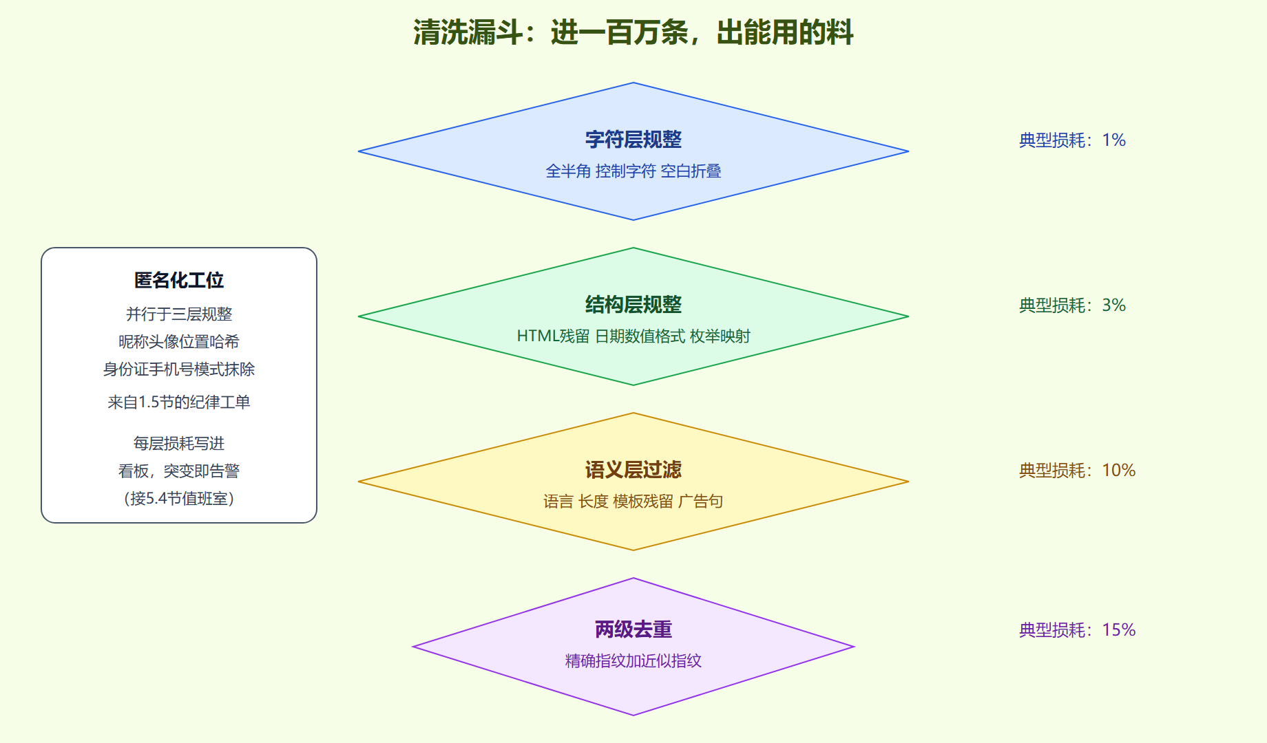 图 3-3 清洗流水线：三层规整加两级去重的漏斗