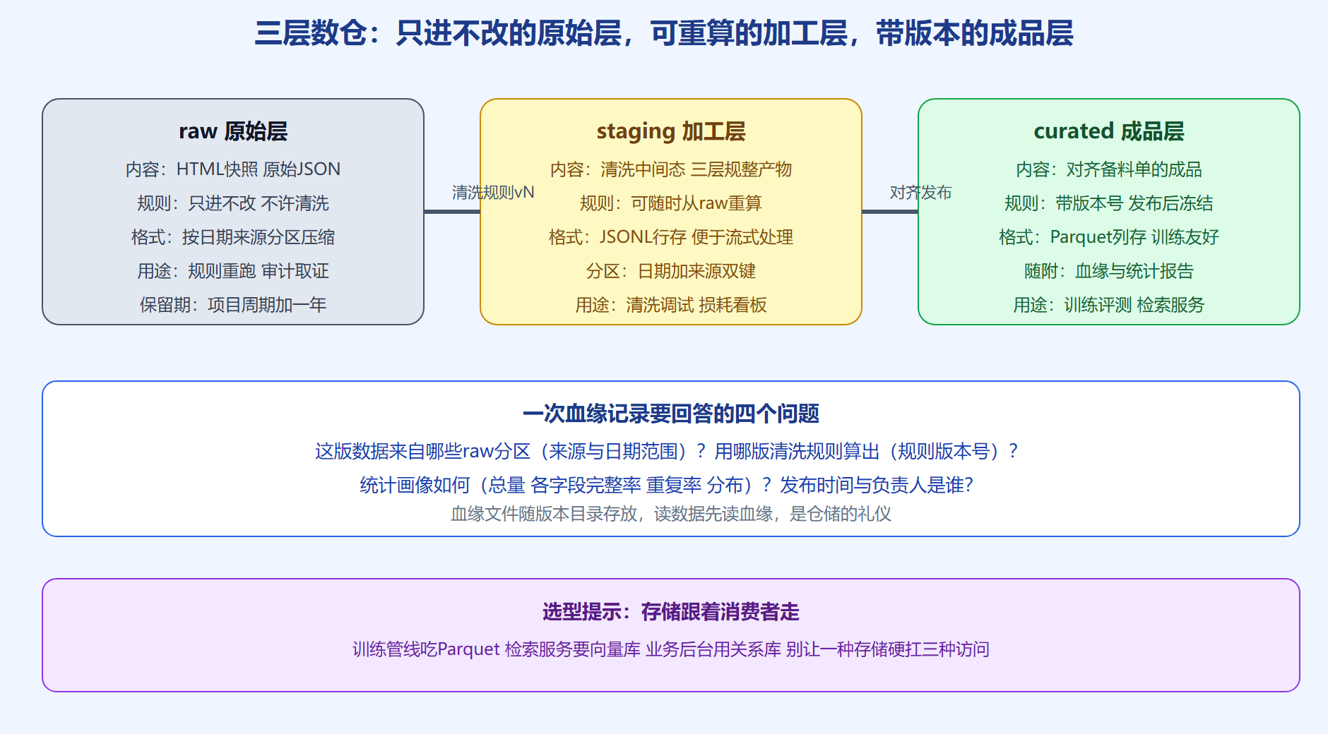 图 3-4 三层数仓与数据血缘