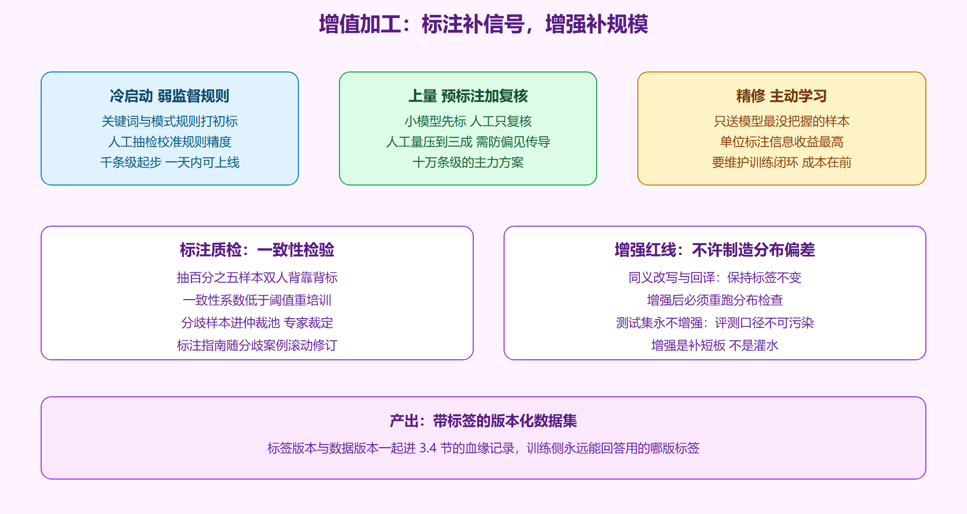 图 3-5 标注与增强工序的输入输出全景