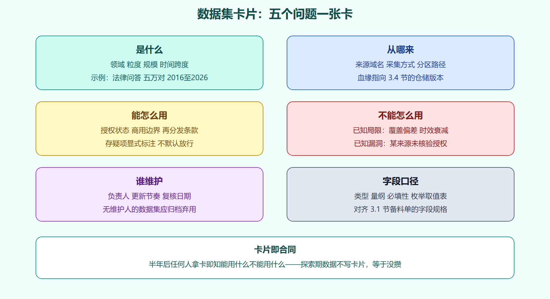 图 4-1 数据集卡片：探索期资产的最小元数据
