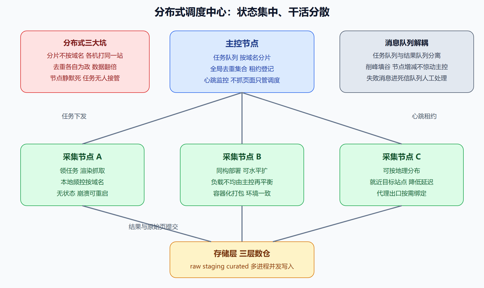 图 5-1 分布式调度中心架构：主控、采集、存储三角色