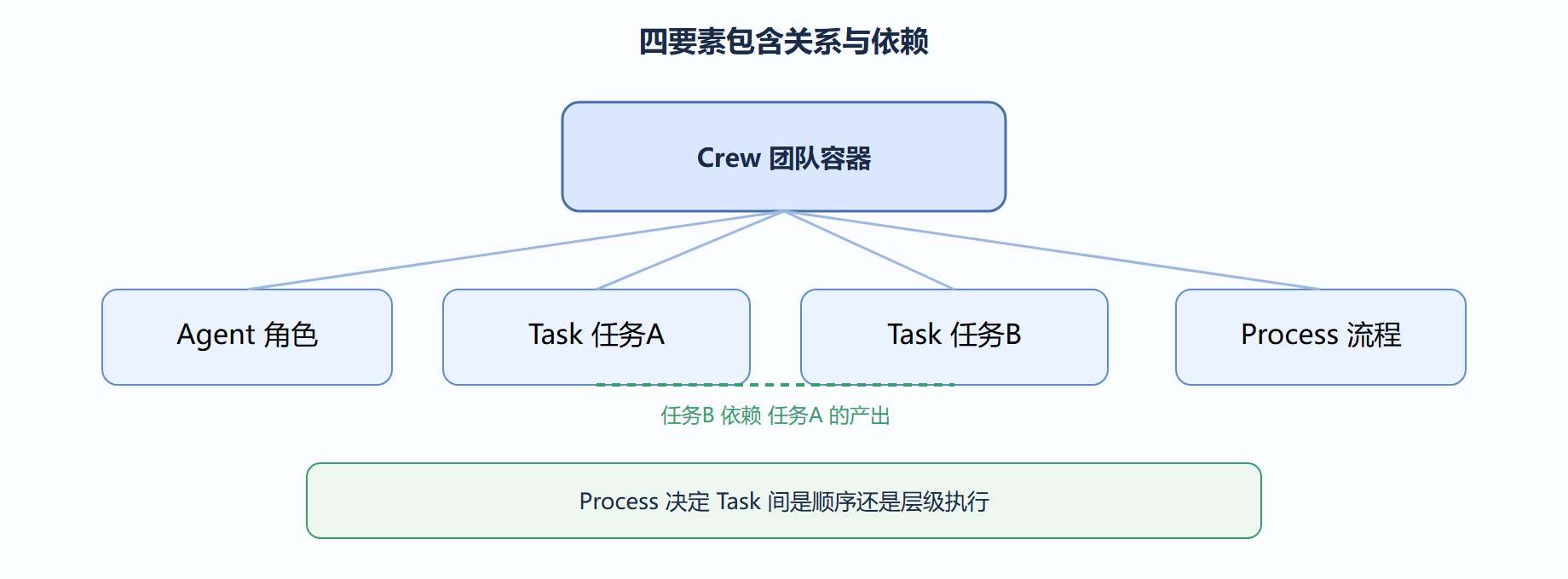 从依赖关系看，它们是层层包含：一