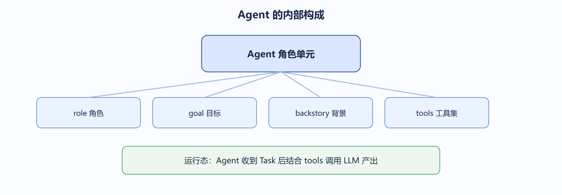先看一个 Agent 在运行时的