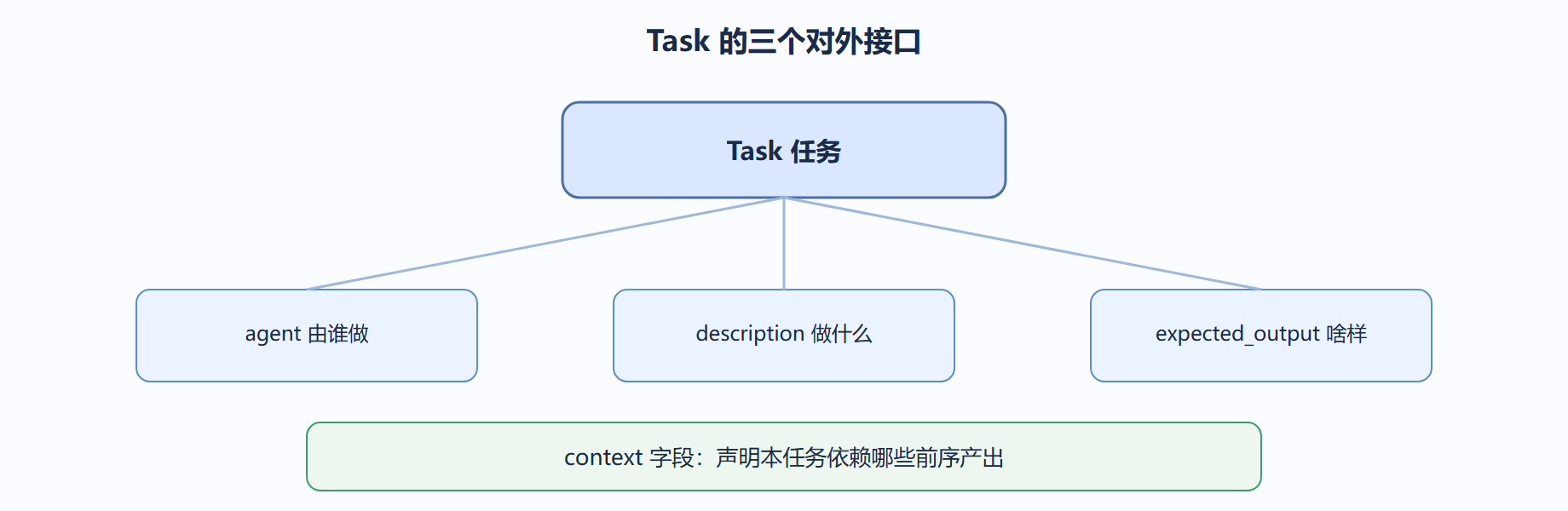 先建立 Task 的结构认知,它