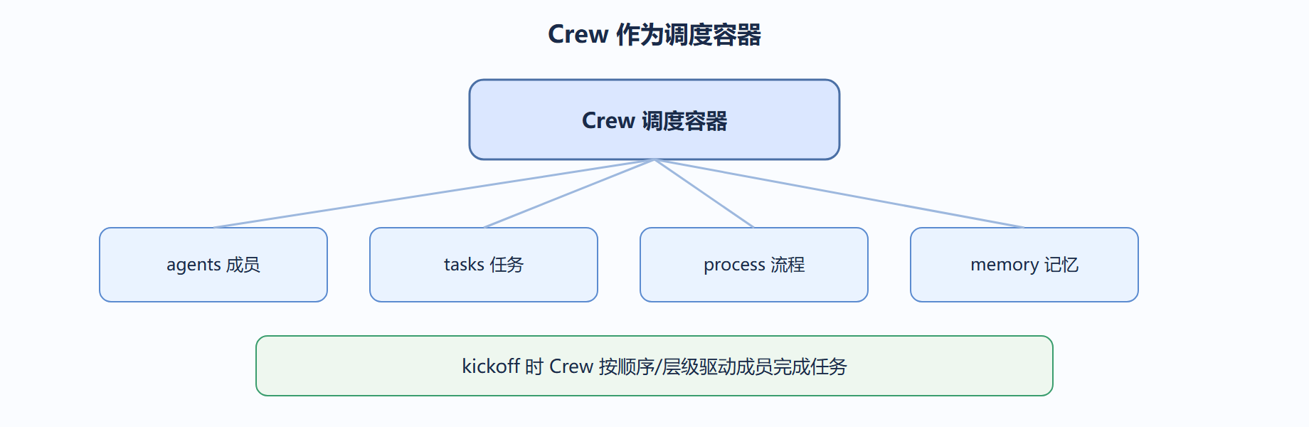 Crew 在运行时扮演的角色,可