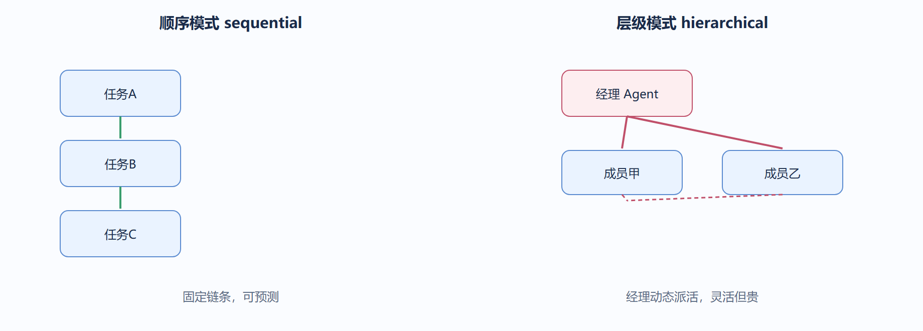 两种模式的根本差异，看一张执行时
