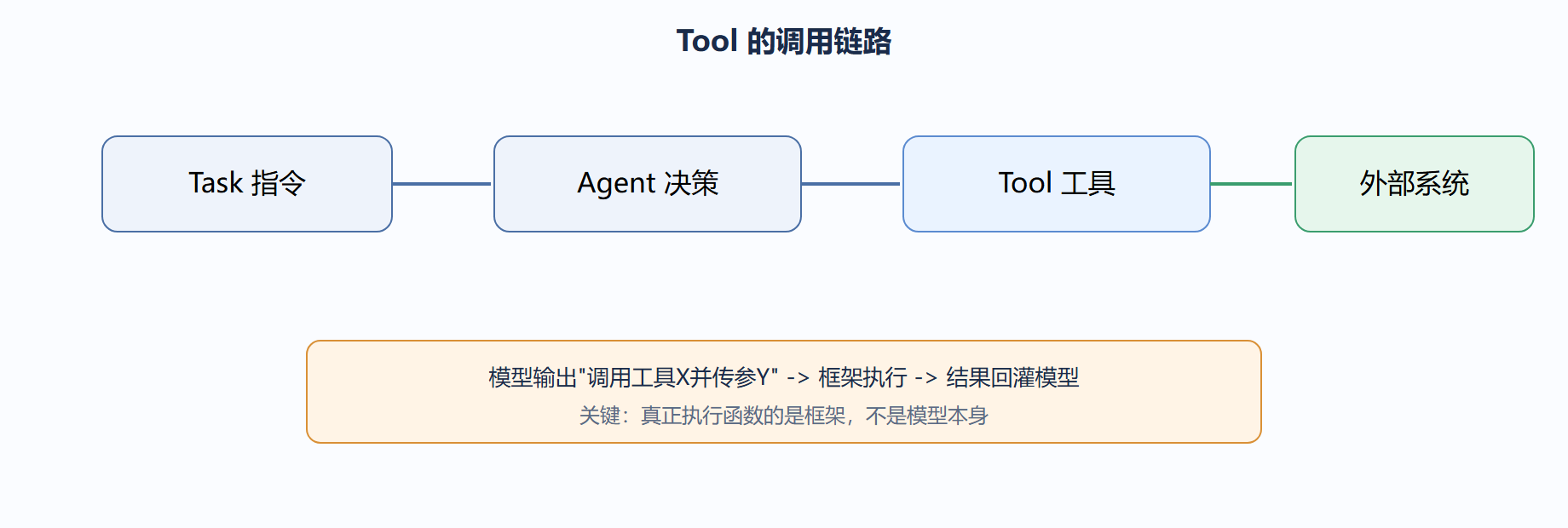 先看清 Tool 在运行时怎么被