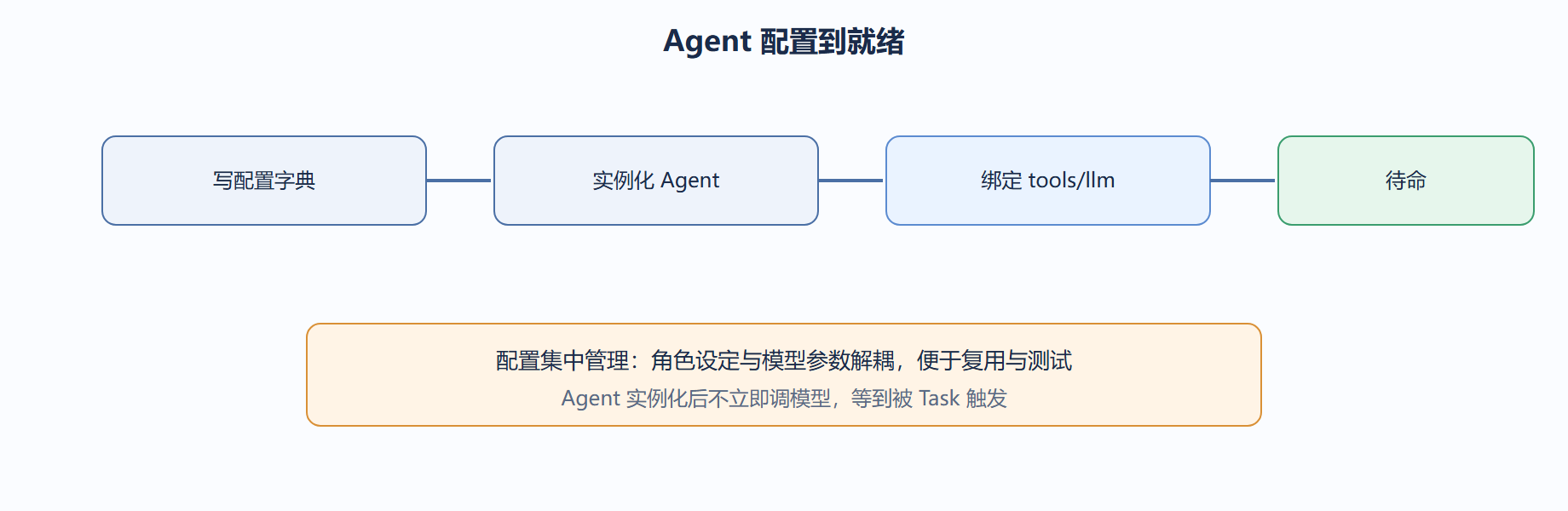 先把"一个 Agent 从配置到