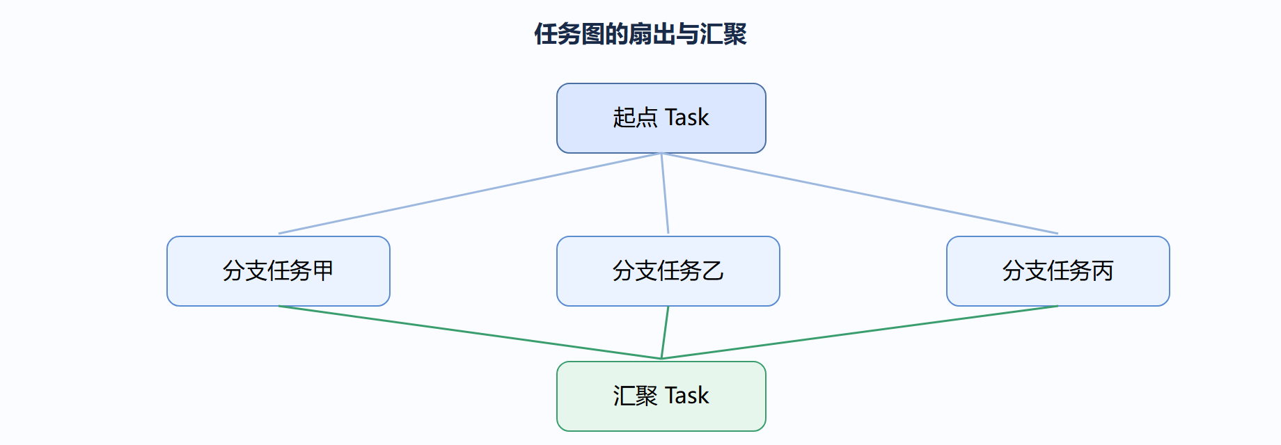 先把一个典型的"扇出—汇聚"任务