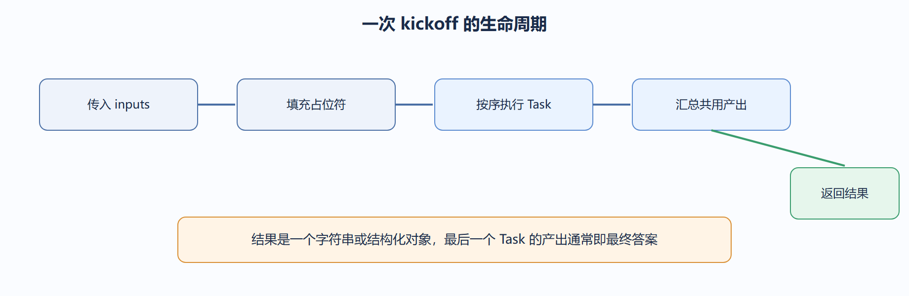先把一次 kickoff 的生命