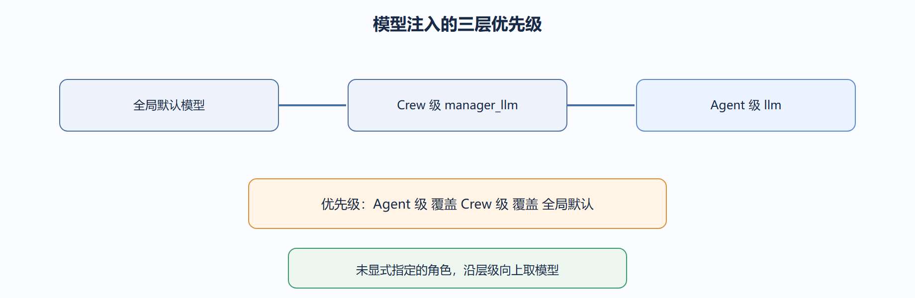 先把"模型如何从配置流到 Age