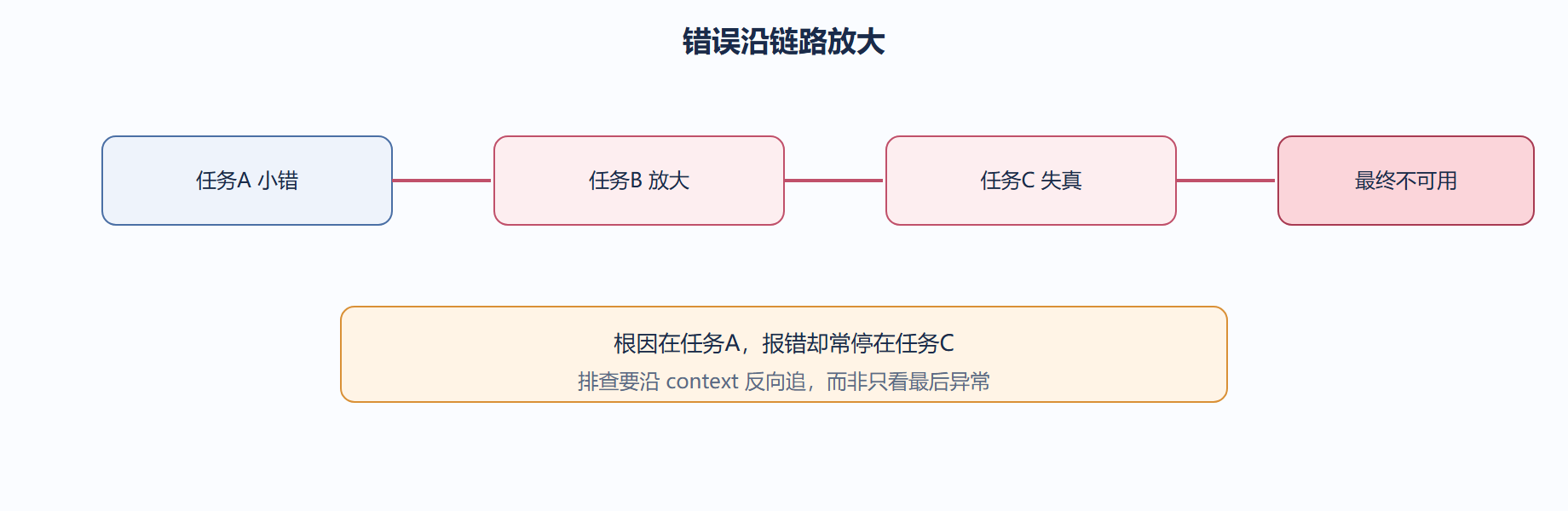 先把"错误如何在链路里放大"画出