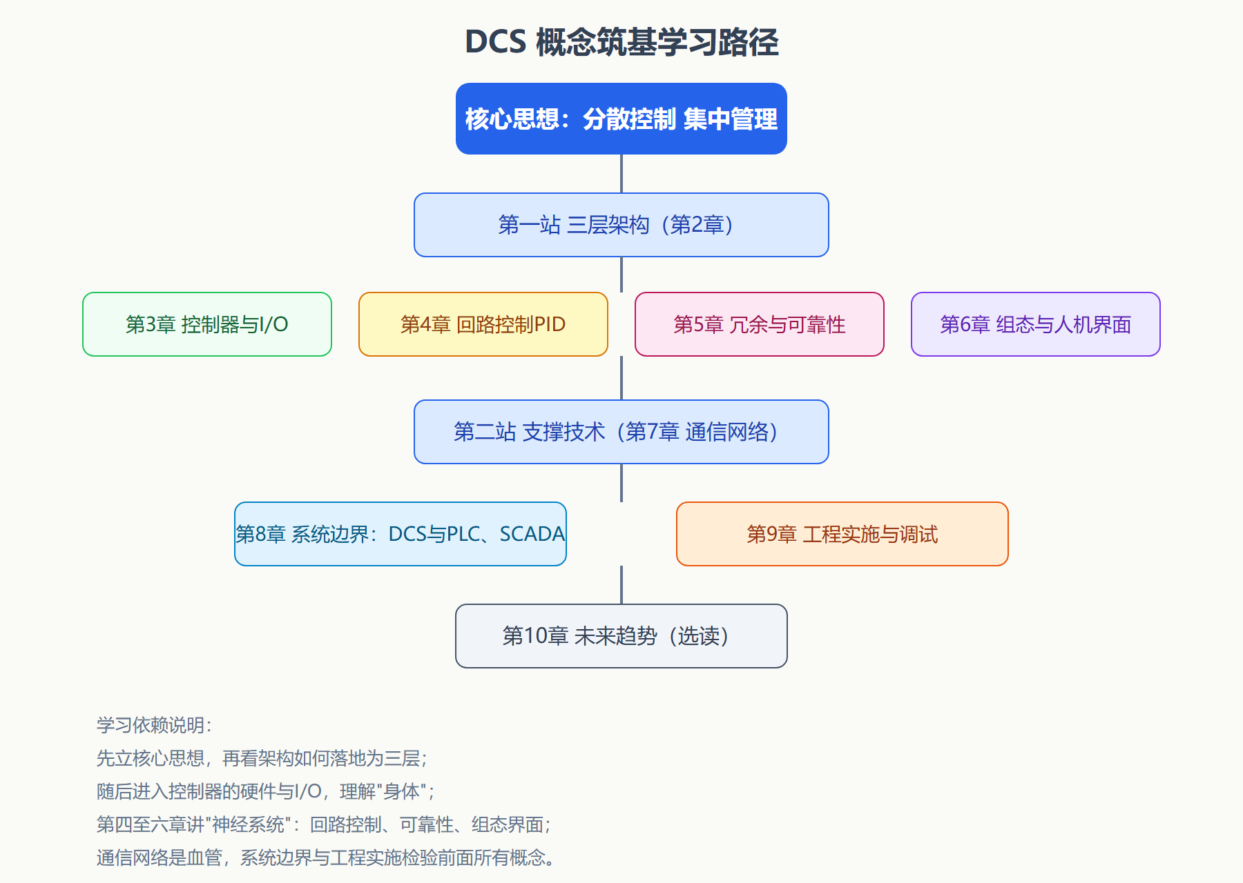 图：本教程知识地图
