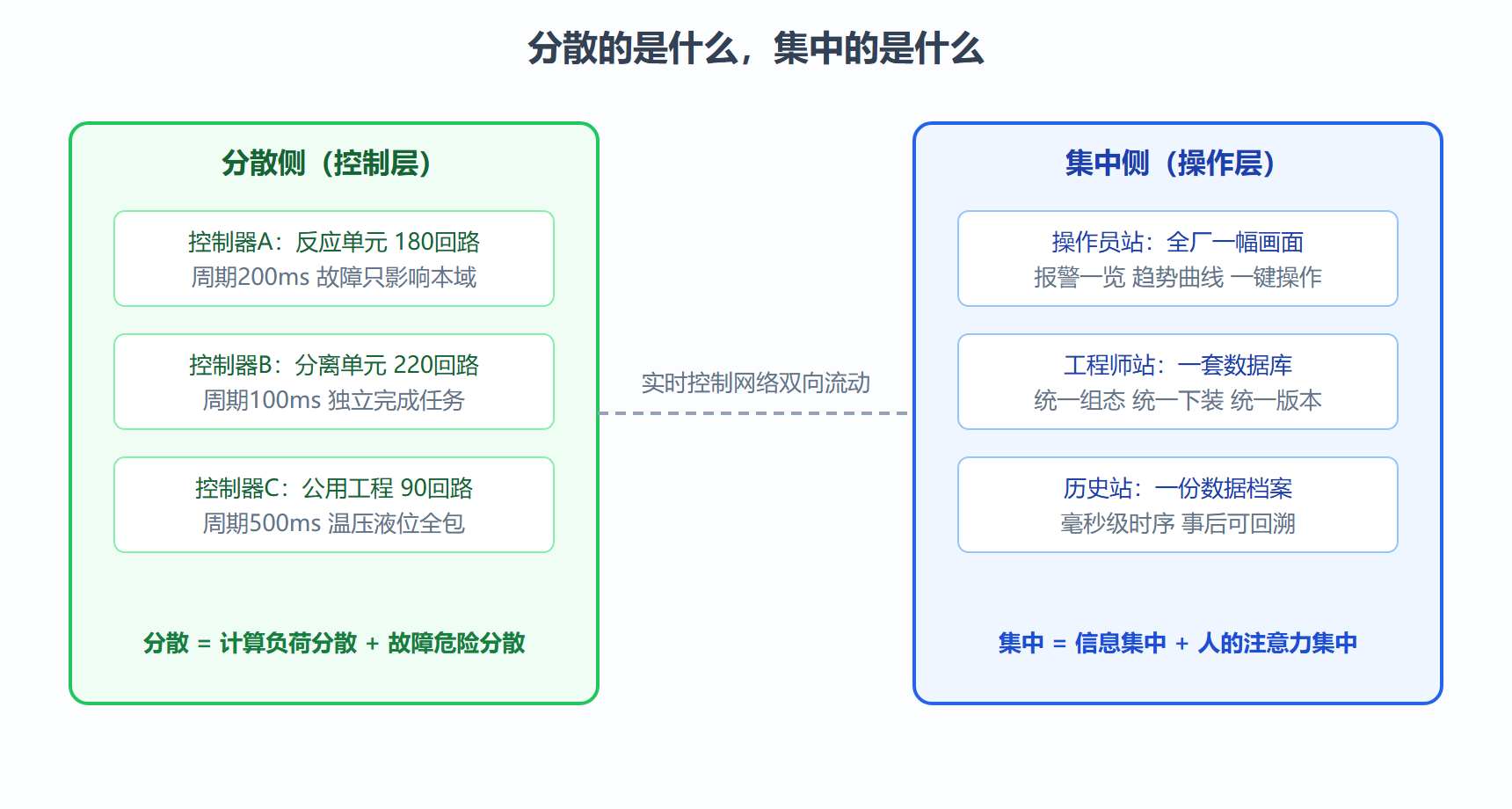 图:分散控制与集中管理的概念图