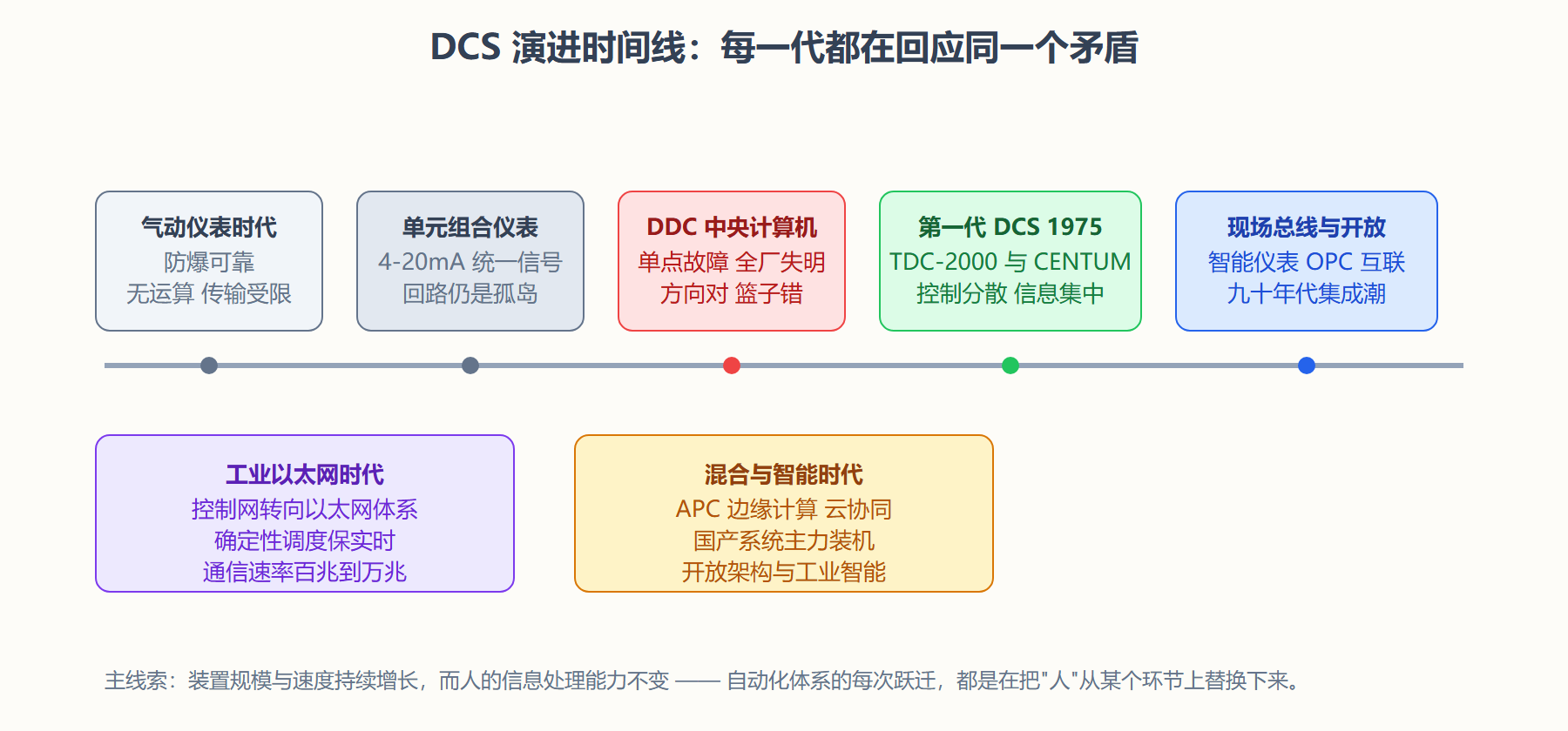 图:DCS 半个世纪演进时间线