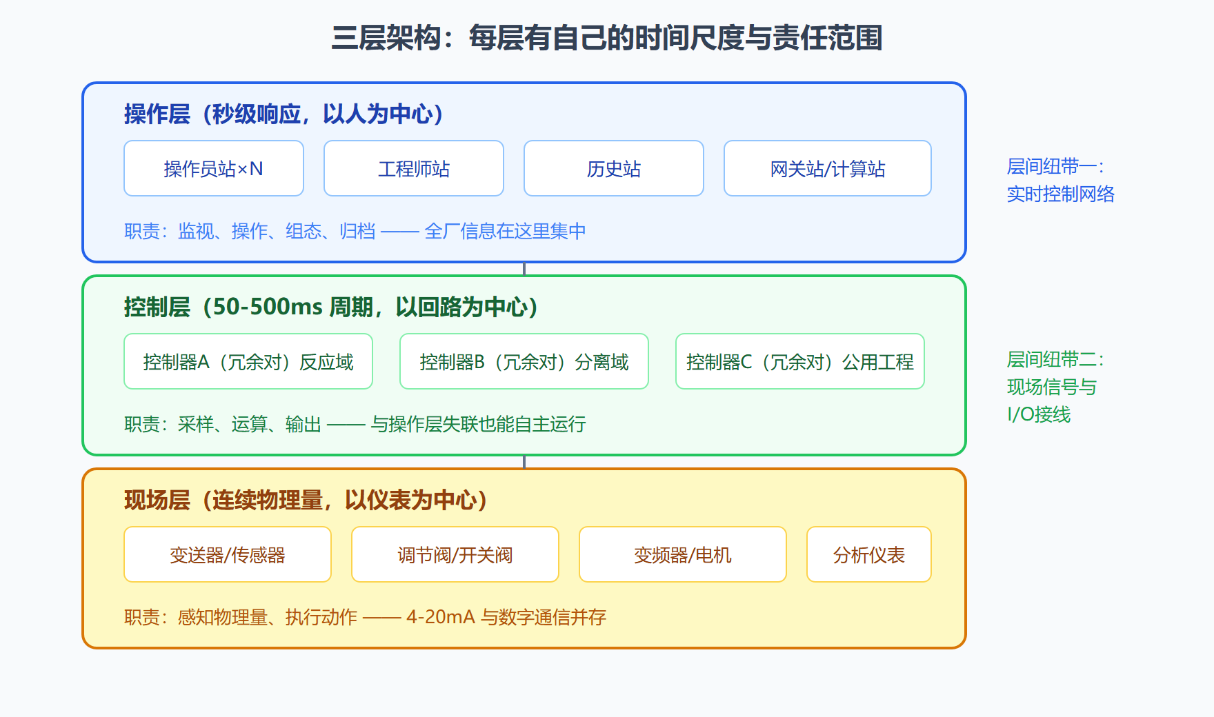图：DCS 三层架构与时间尺度