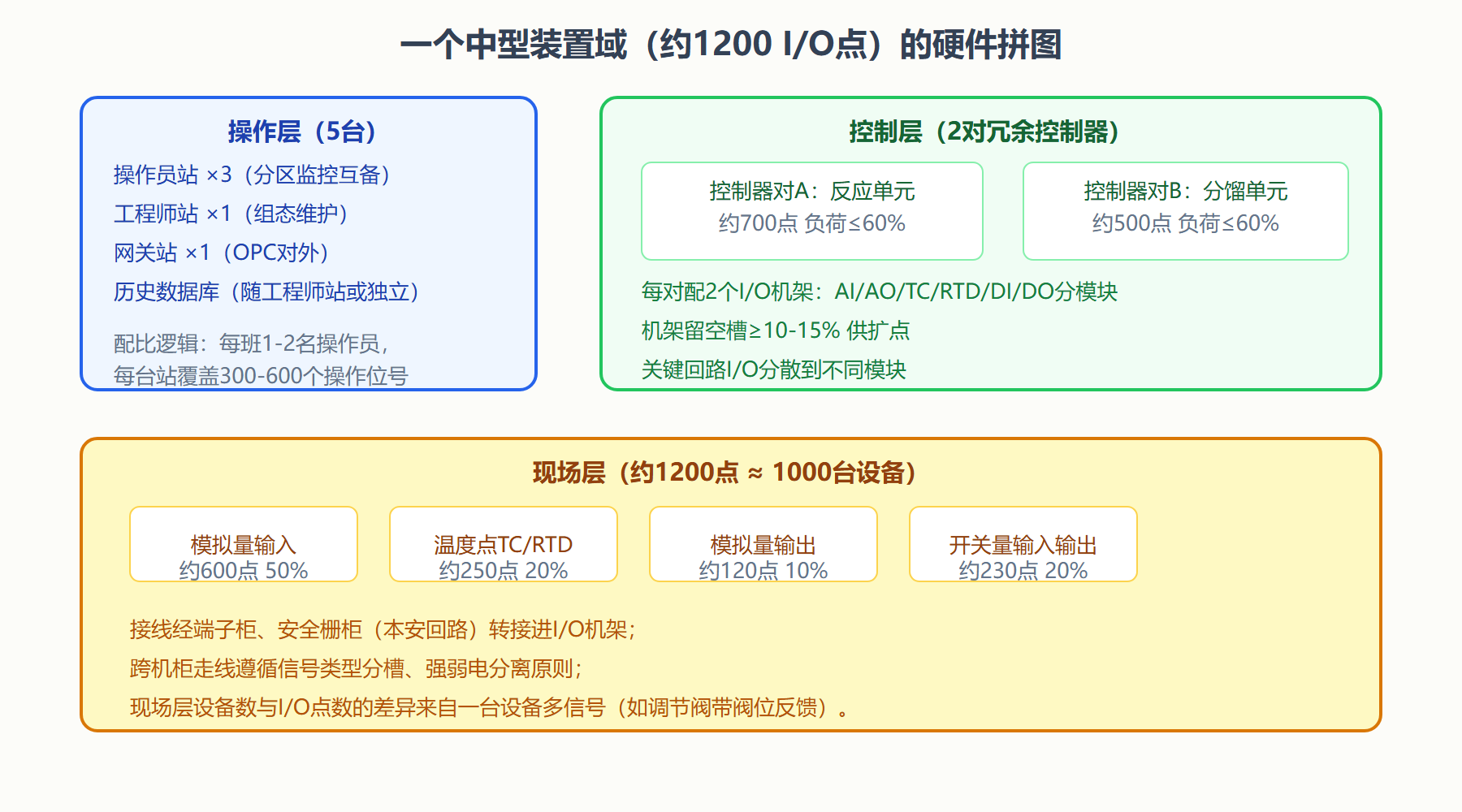 图：典型装置域硬件组成拼图
