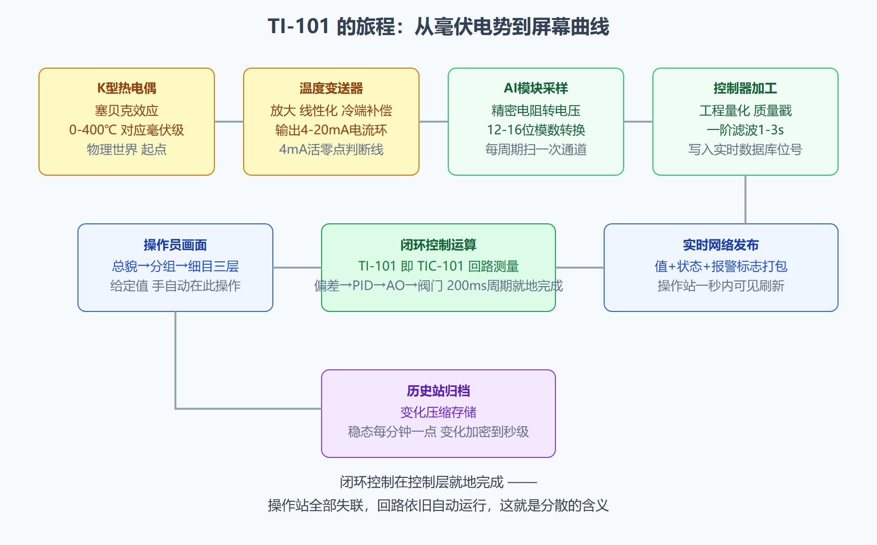图:一个测温点的数据旅程