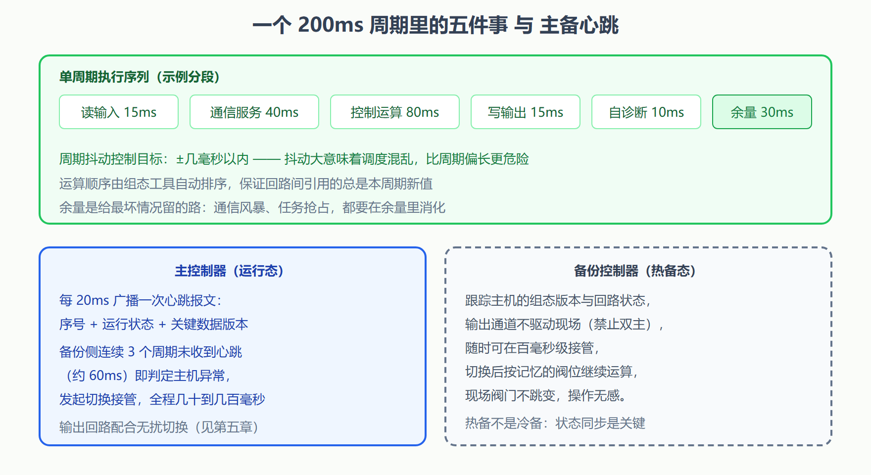 图：控制器控制周期时序与冗余心跳