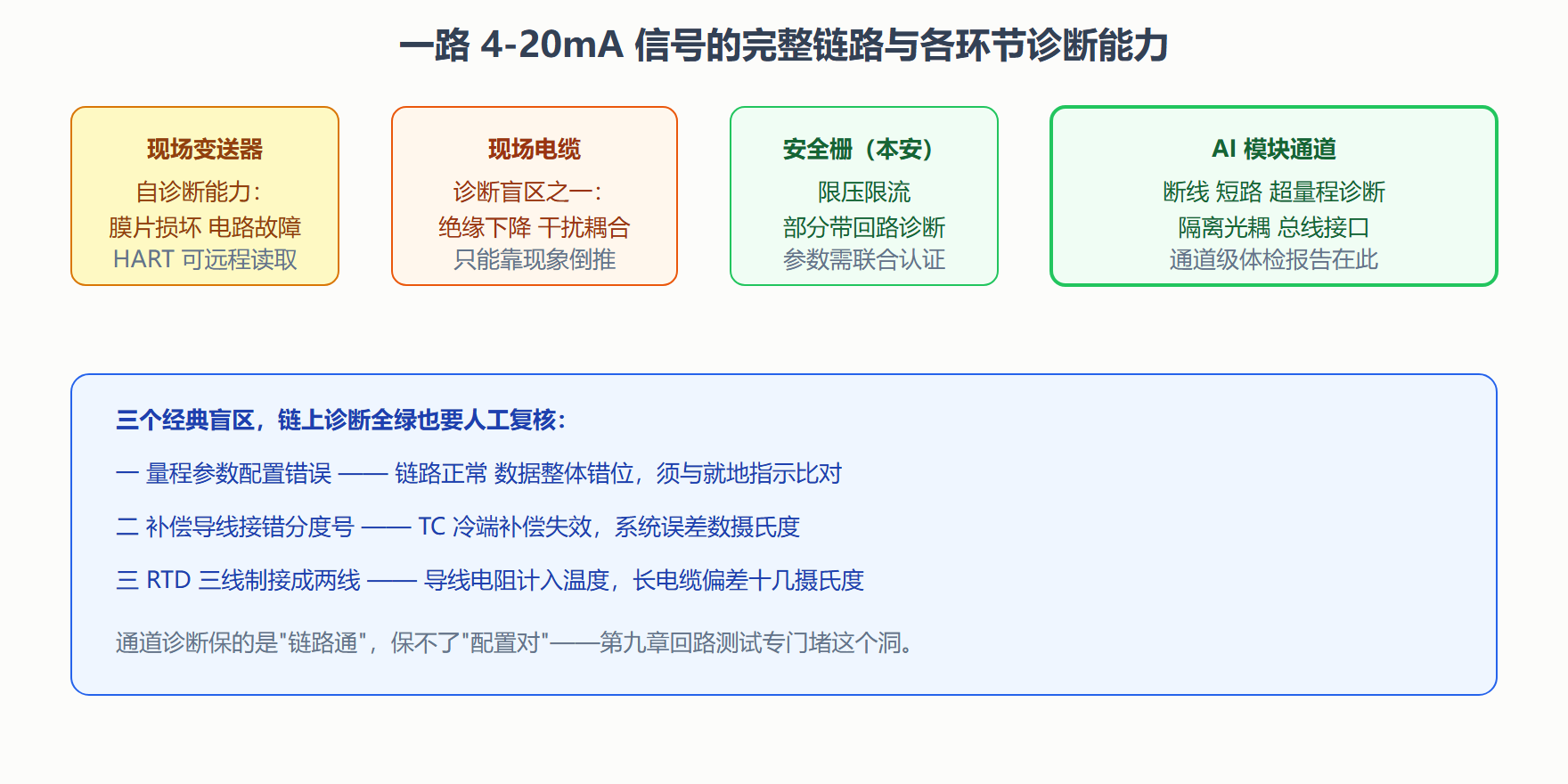 图：AI 通道信号链与诊断盲区对照