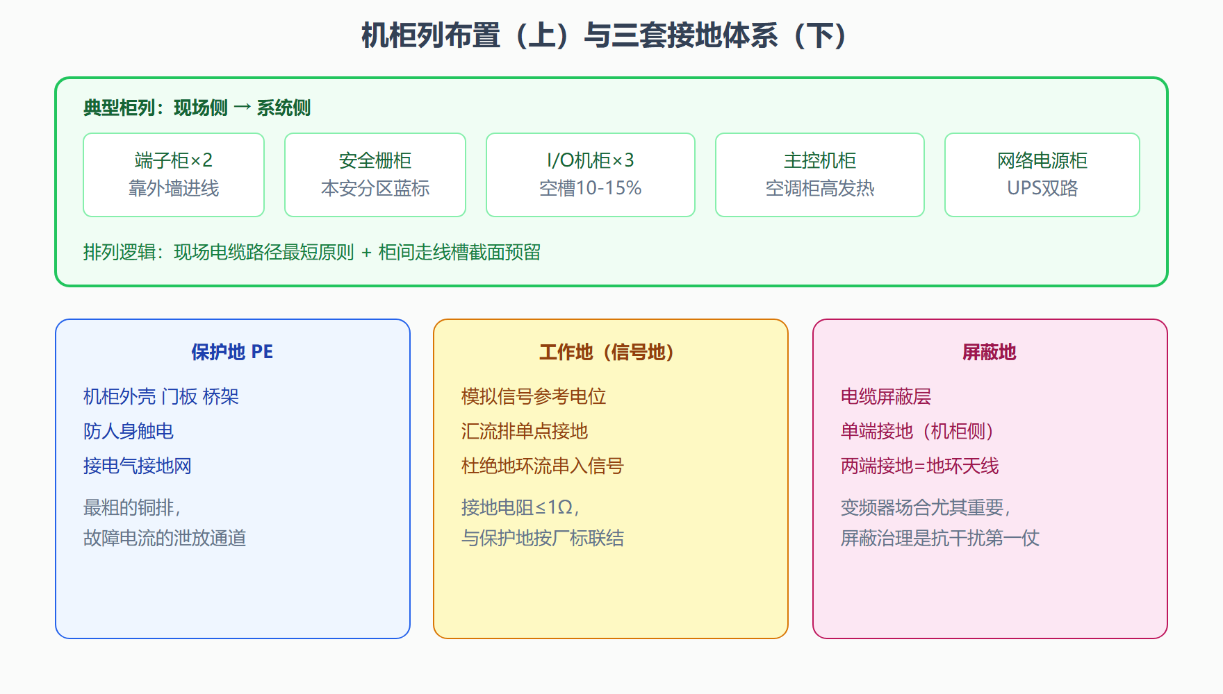 图：DCS 机柜列布置与接地体系