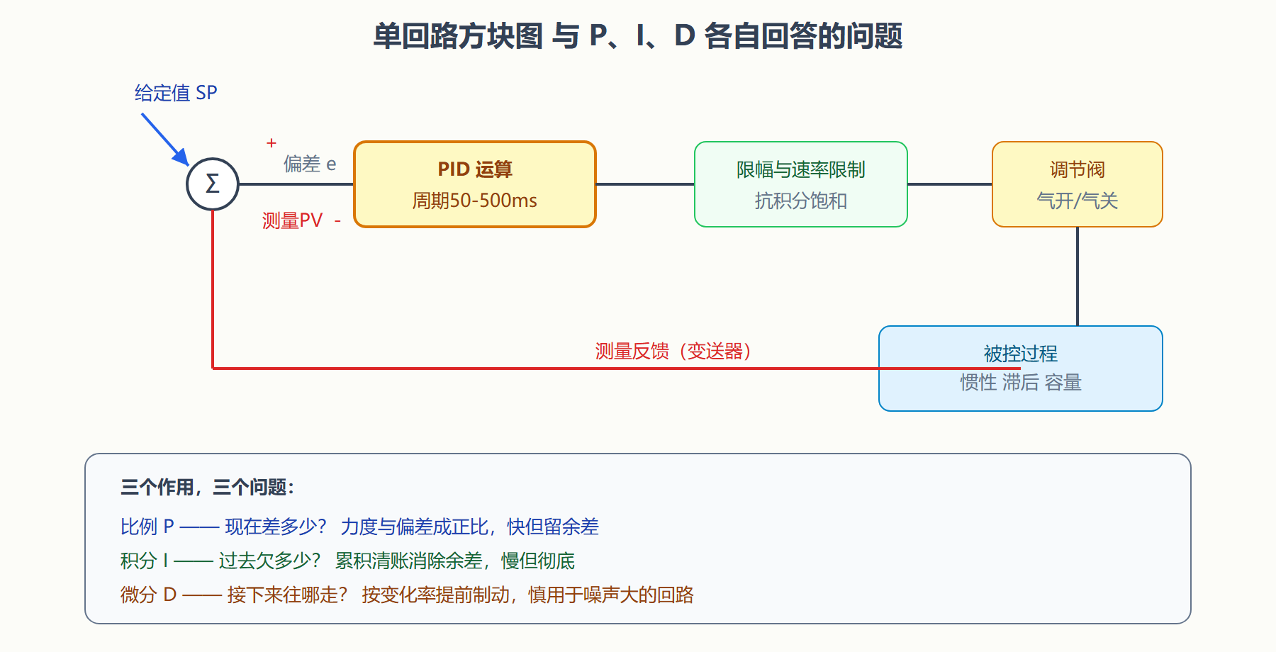 图：PID 单回路方块图与三作用分工