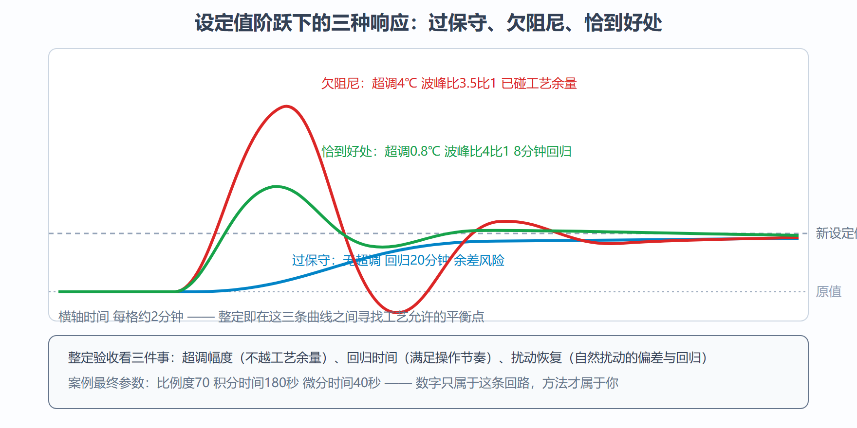 图：同一回路三组参数的阶跃响应对比